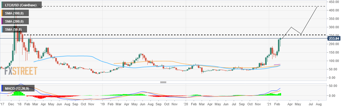 grayscale-adds-more-ltc-to-its-holdings-as-litecoin-price-targets-400